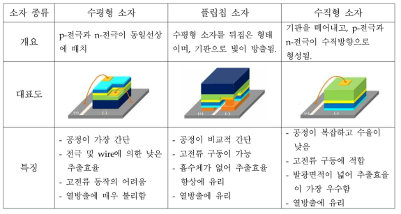 LED 소자공정에 따른 특징