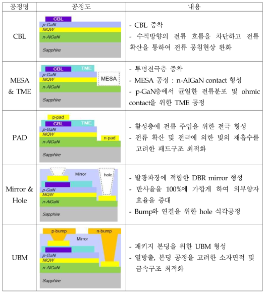 플립칩 LED 소자공정 순서도