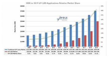 UV램프 및 UV-LED 시장규모 및 예상 점유율