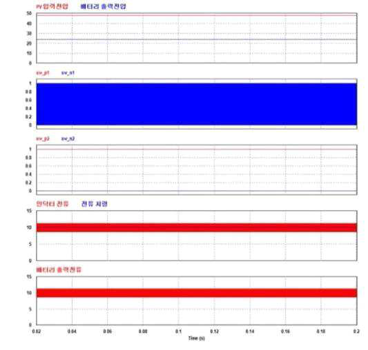 변 컨버터 전류제어 시뮬레이션 파형