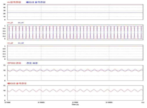 변 컨버터 전류제어 시뮬레이션 확대 파형