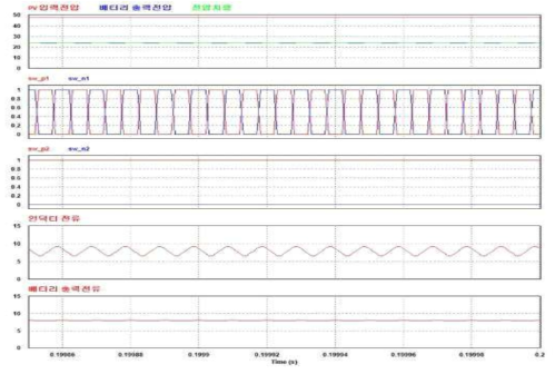 변 컨버터 전류제어 시뮬레이션 확대 파형