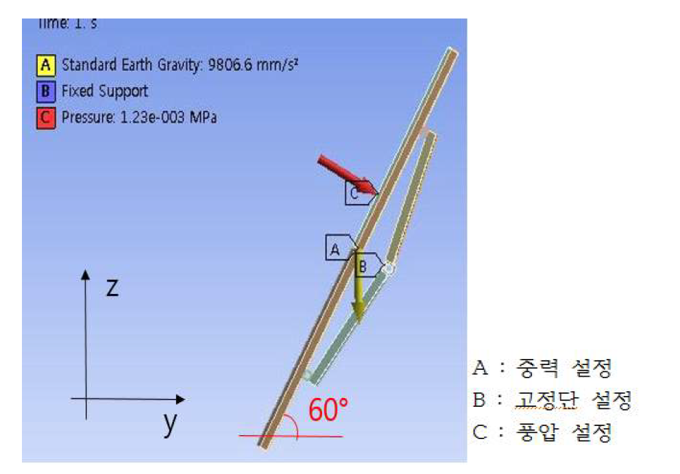 지지부의 구속조건