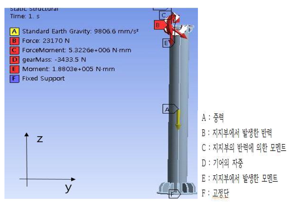 기둥의 구속조건