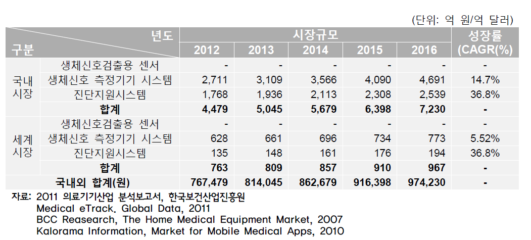 생체신호진단기기 시장 현황 및 전망