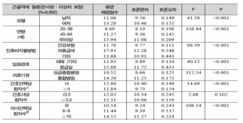 근골격계 질환군 현황