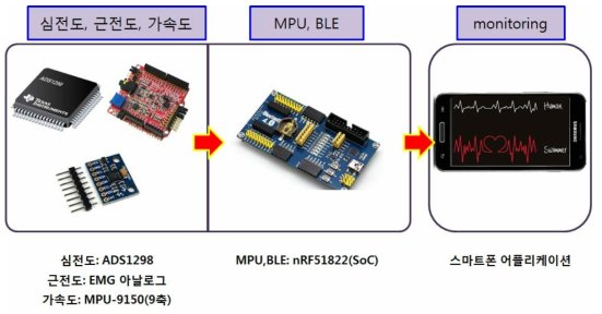 제품 개발 구성도