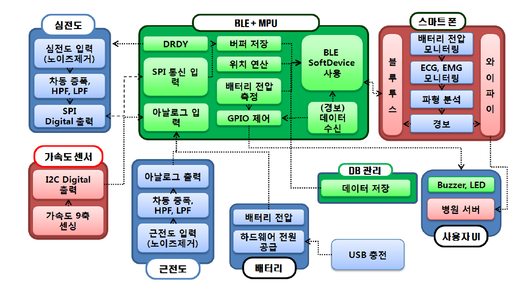 최종 플랫폼 기반 블록 다이어그램