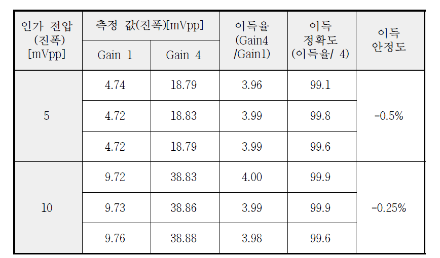 이득 정확성 및 안정성 결과