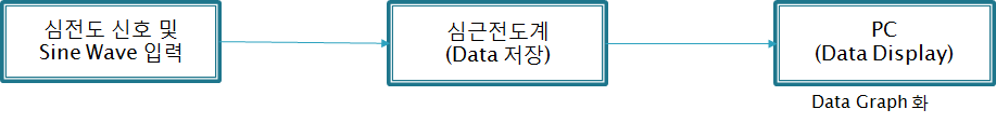 입력 범위 및 동적범위 측정 구성도