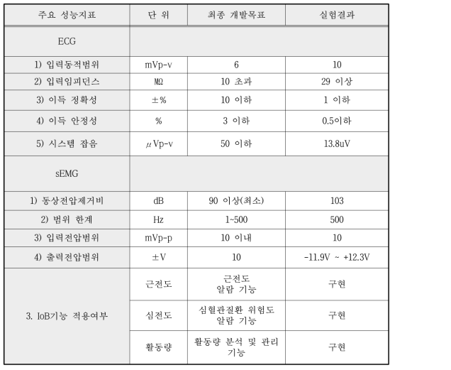 자체평가 시험 결과