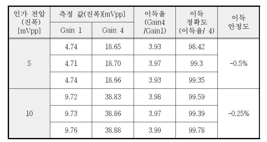 이득 정확성 및 안정성 결과