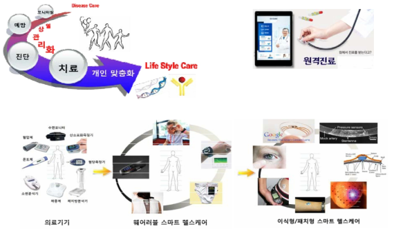 의료분야 기술 동향