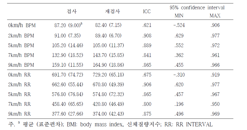 부하 운동시의 검사-재검사의 신뢰도 검사 결과(N=10)