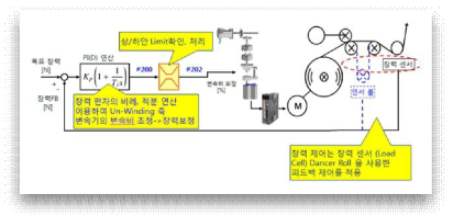 동기 제어 기술 구성도