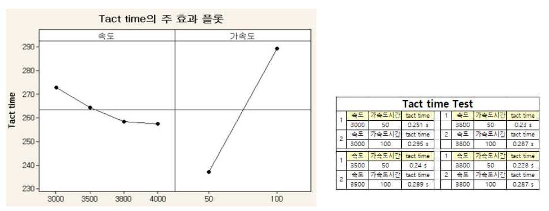 Stack table 동작 영향 인자 분석