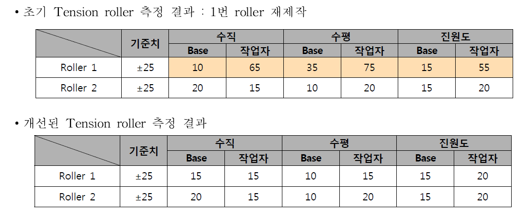 Tension roller 측정 및 개선 결과