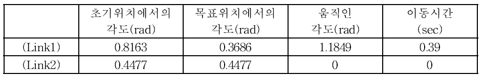 시뮬레이션 1 해석 결과