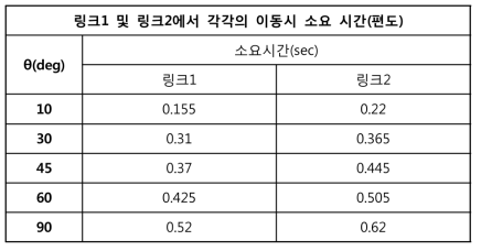 펜던트를 통해 측정된 링크 이동 시간