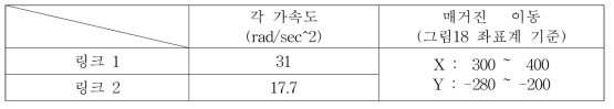 실험 4 시뮬레이션 적용 조건