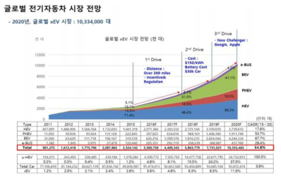 글로벌 전기자동차 시장 전망