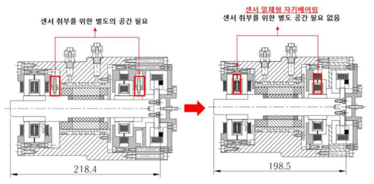 기존의 자기베어링 센서 위치와 본 과제에서 개발하는 센서 일체형 반경방향 자기베어링이 적용된 스핀들 비교