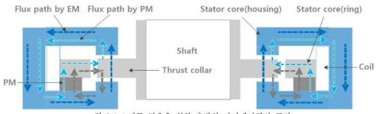 스핀들 적용을 위한 축방향 자기베어링의 구성