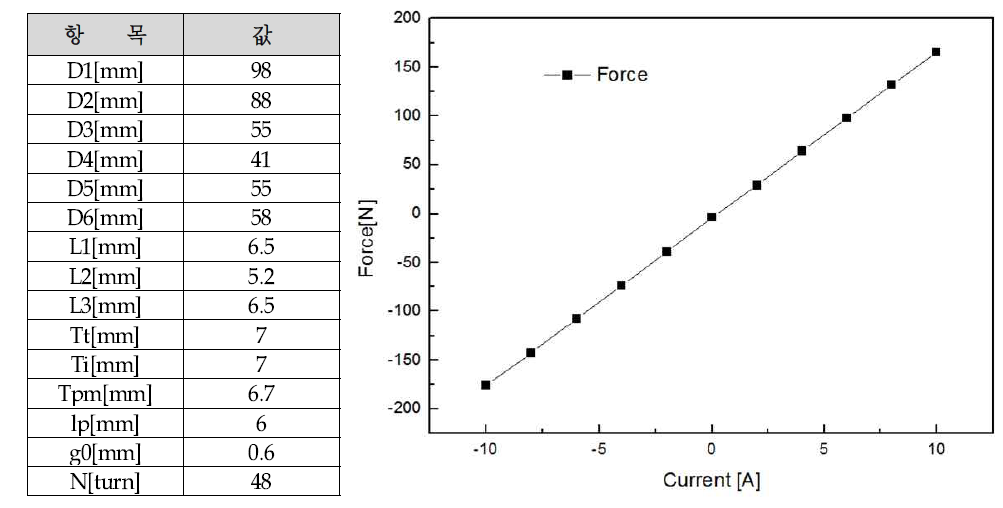 축방향 자기베어링 설계 결과 및 유한요소해석을 통한 축 방향 자기베어링의 축 방향 힘 예측 결과