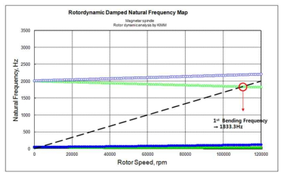 스핀들용 로터-베어링계의 위험속도 해석 결과