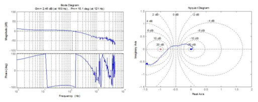 측정된 상부 반경방향 자기베어링의 개루프 주파수 응답(좌), 나이퀴스트 선도(우)