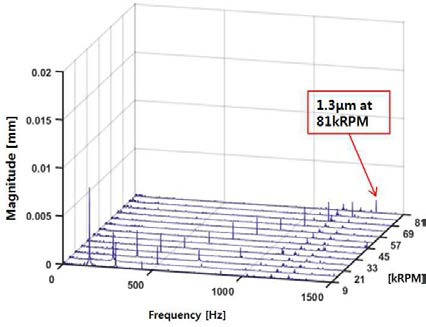 상부 반경 방향 자기베어링 Waterfall Plot