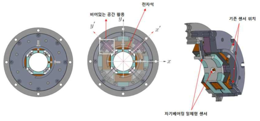 센서 일체형 자기베어링 개념도