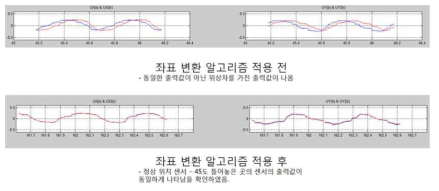 좌표 변환 알고리즘 적용 전과 후의 센서 출력 값 비교 (시간-변위 그래프)