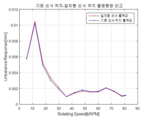 회전속도별 불평형량 비교 그래프 (일체형 센서 - 기존 센서 위치)