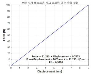 측정된 부하 테스트리그용 스프링 강성 계수 k