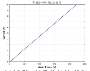 축 방향 자기베어링 부하지지 성능 실험 결과