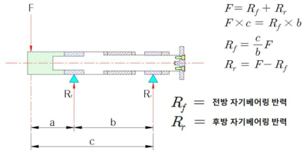 작용점에서의 힘을 베어링 부의 작용력으로 환산하는 방법