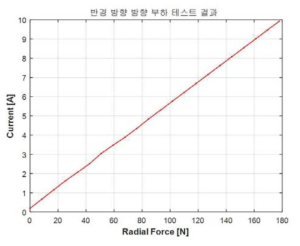 반경 방향 부하지지 성능 실험 결과