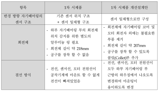 1차 시제품과 1차 시제품 개선설계품 비교