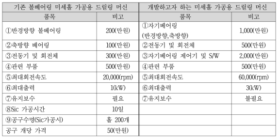 기존 드릴링 머신과의 경제성 비교