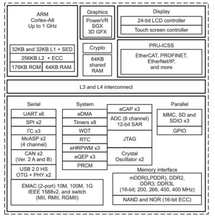 AM3358 CPU 구조