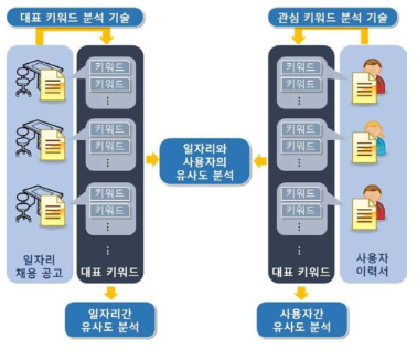 내용 분석 기술