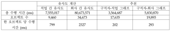 개발된 추천 시스템의 수행 속도