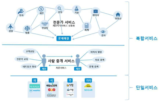 O2O 시장의 문제점과 전문가 플랫폼의 가능성