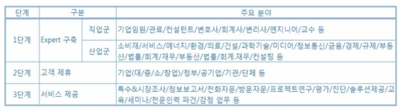 전문가 매칭 서비스의 확장성