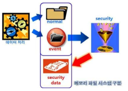 블랙박스 영상정보 암호화 데이터 저장