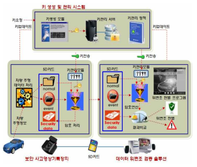 블랙박스 영상보안 솔루션 구성도