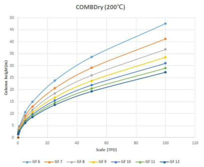 COMB(200℃)규모와 Column 높이