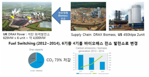 영국 DRAX Power의 바이오매스 연료를 활용한 석탄 연료 대체 사례