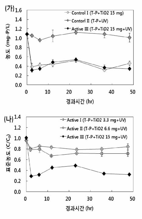 회분식 광촉매 반응조에서의 시간에 따른 T-P 농도 변화(가》및 Ti0 2 나노입자 주입 량에 따른 T-P 농도 변화(나)
